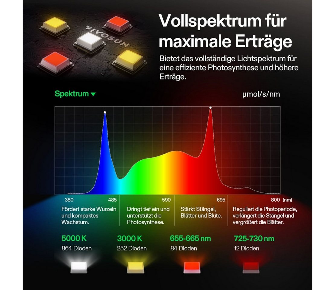 VIVOSUN Pflanzenlampe VIVOSUN LumaLight, LED fest integriert, Vollspektrum, 320W High PPFD für Indoor Pflanzen Bild 3