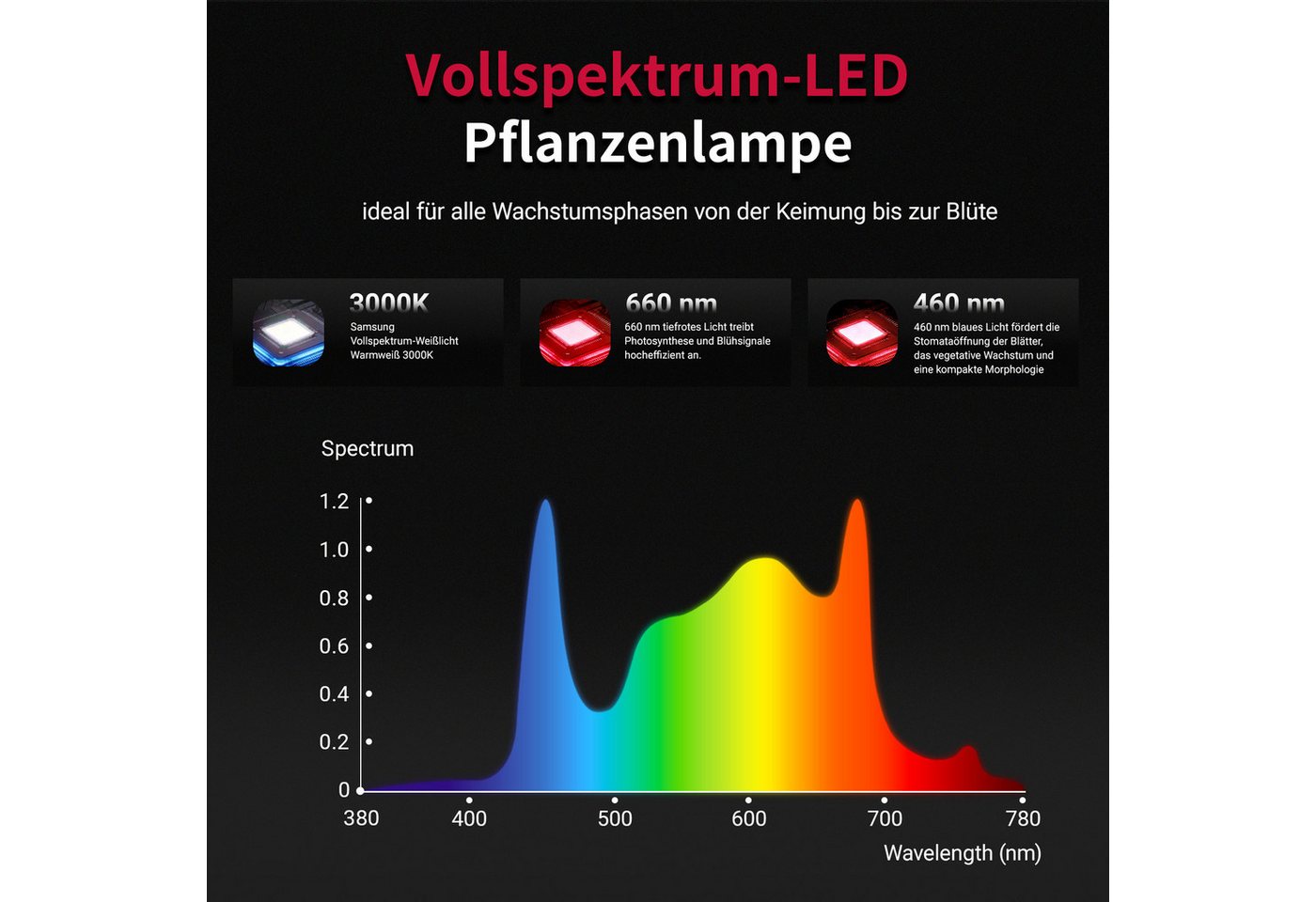 CannoBox Pflanzenlampe Pflanzenlampe LED Vollspektrum Panel 640 Stück Leuchtdioden 200W, 200W, LED fest integriert Bild 4