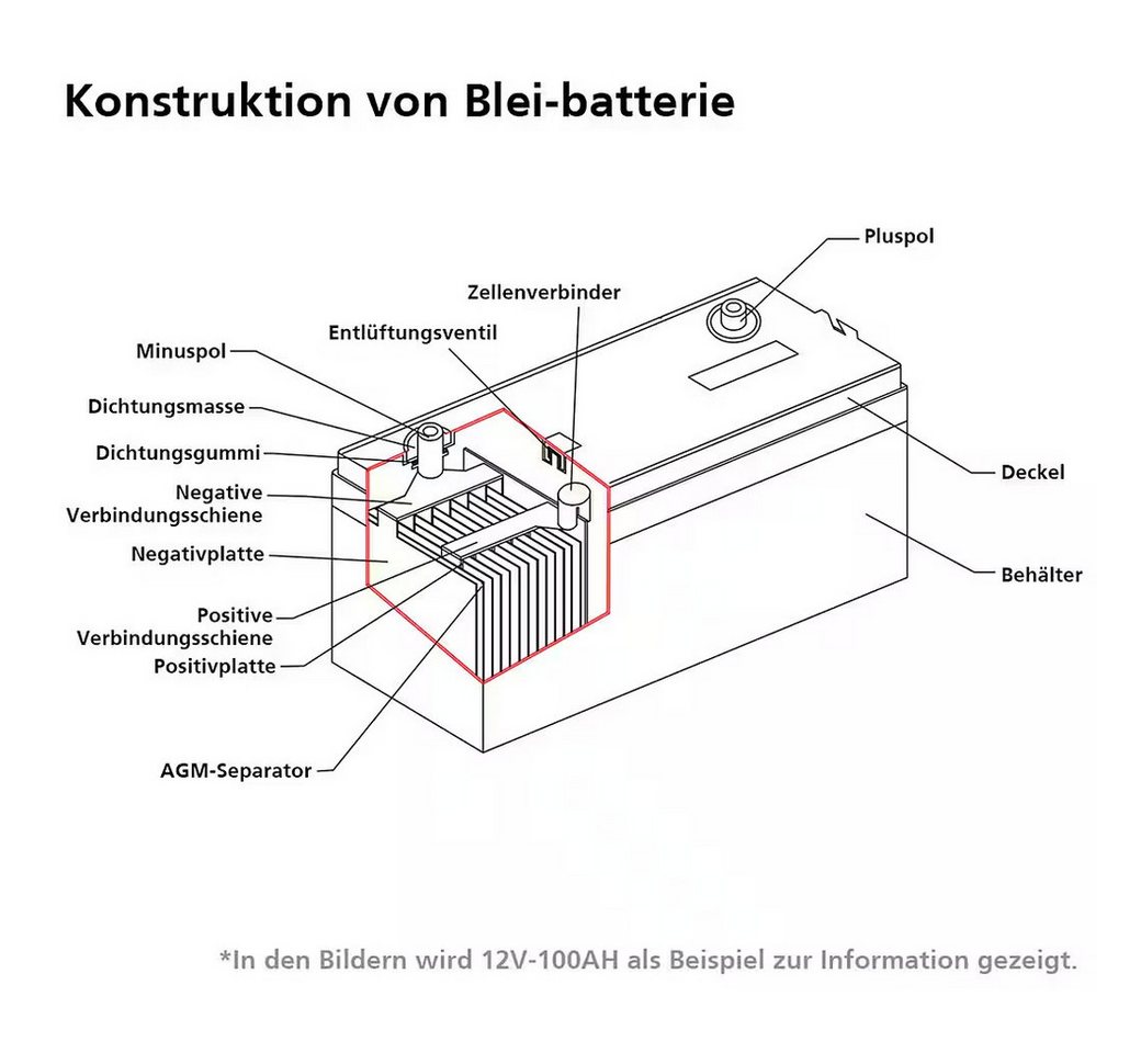 Sunstone Power 12V 100AH Blei Gel Akku Batteriespeicher für Solar USV Anlage, 0% MWST Bleiakkus 100000 mAh (12 V), wiederaufladbar, zyklenfest Bild 2