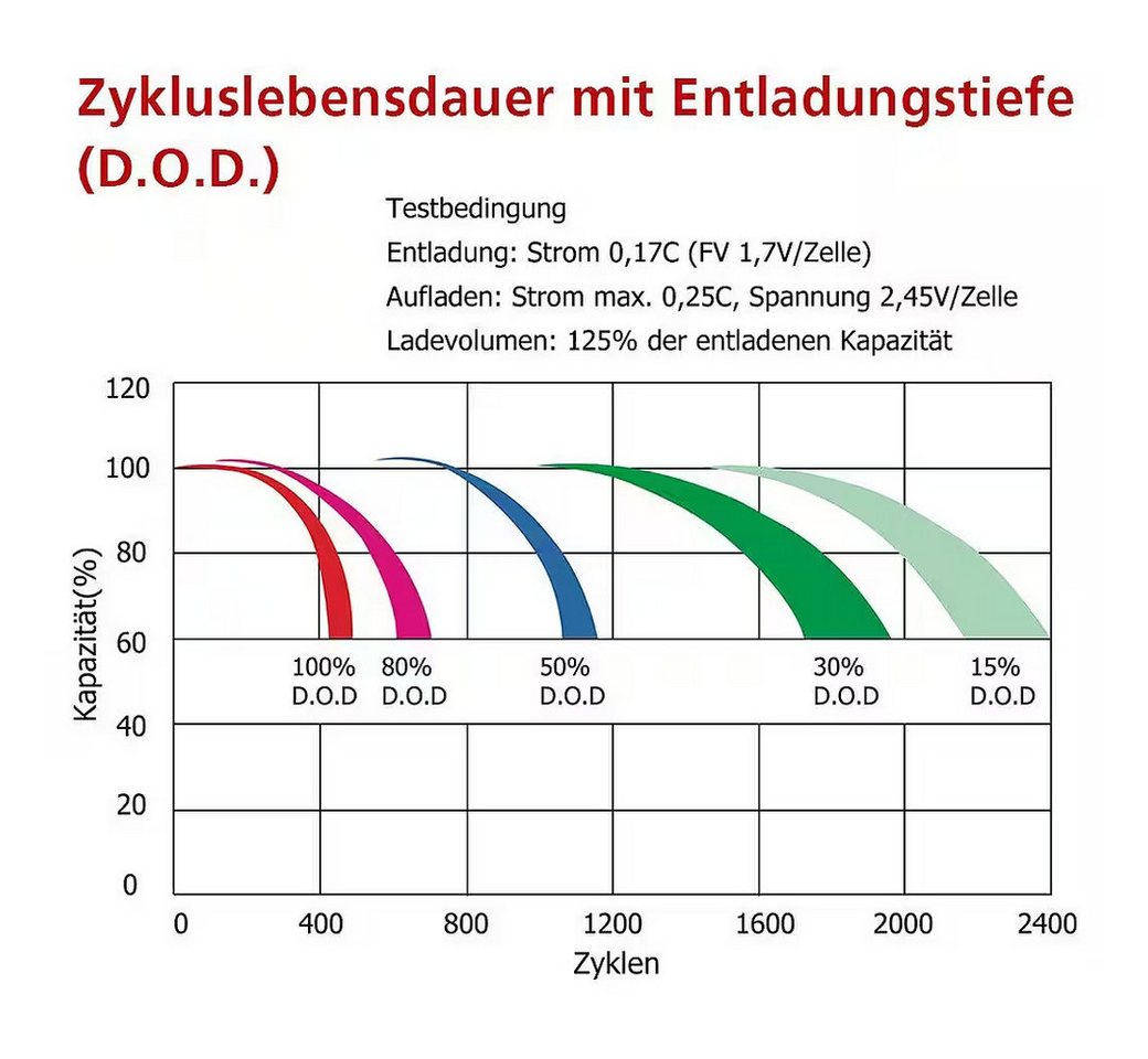Sunstone Power 12V 100AH Blei Gel Akku Batteriespeicher für Solar USV Anlage, 0% MWST Bleiakkus 100000 mAh (12 V), wiederaufladbar, zyklenfest Bild 5