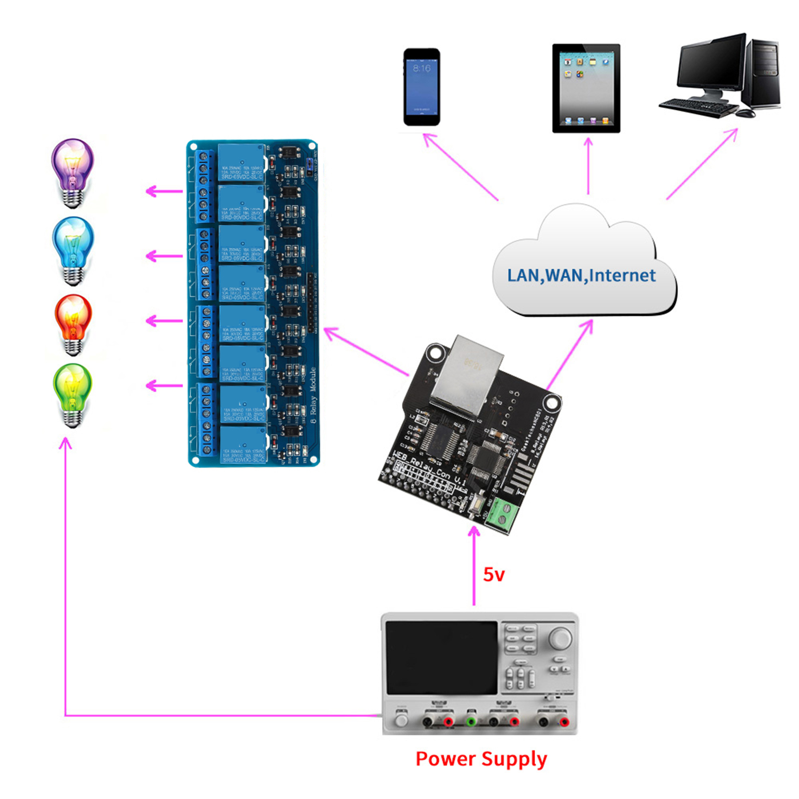 Ethernet-steuermodul + 8-kanal-relais