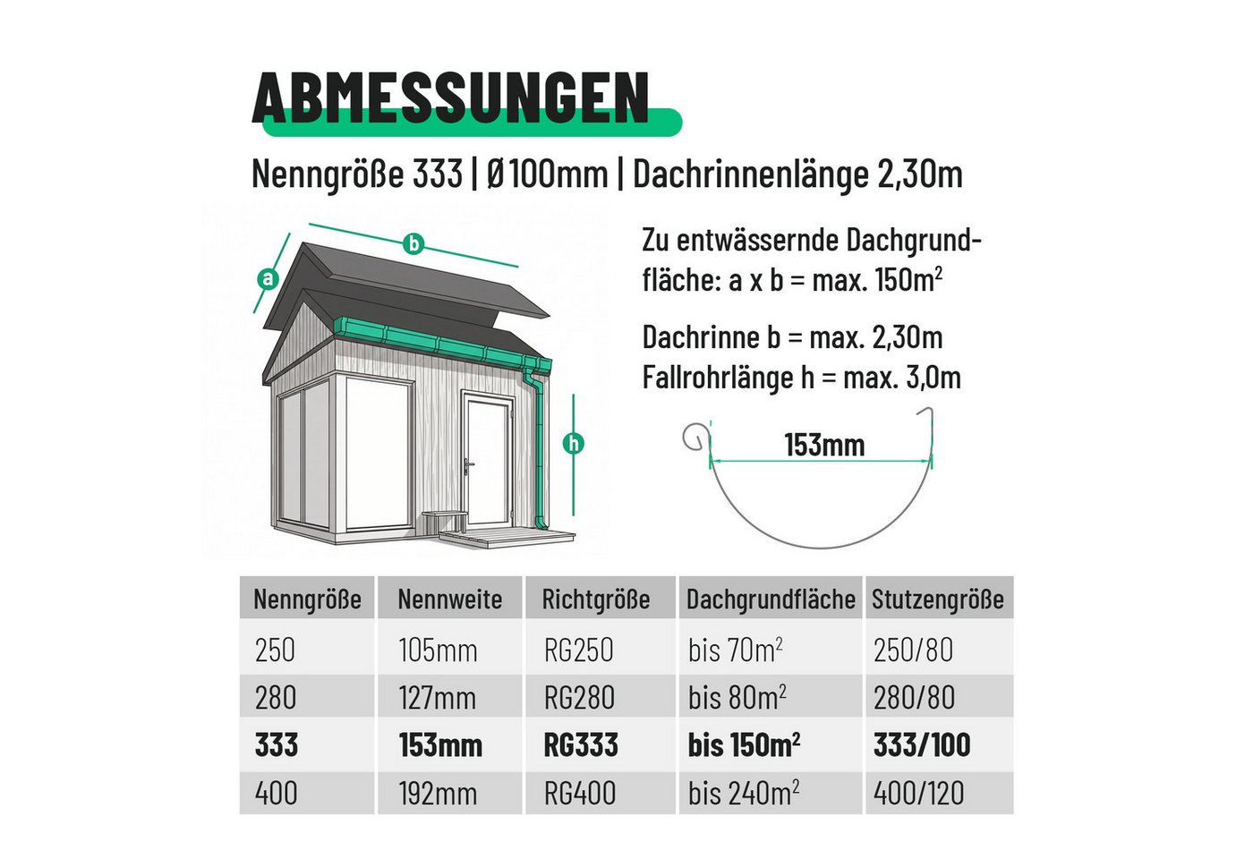 greate. Dachrinne 2,3 Meter Dachrinnen Set mit Fallrohr verzinkt - 333 Regenrinne,Hat einen hohen Korrosionsschutz und bietet eine lange Lebensdauer, 1-St., Einfache Montage ohne Kleben oder Schweißen