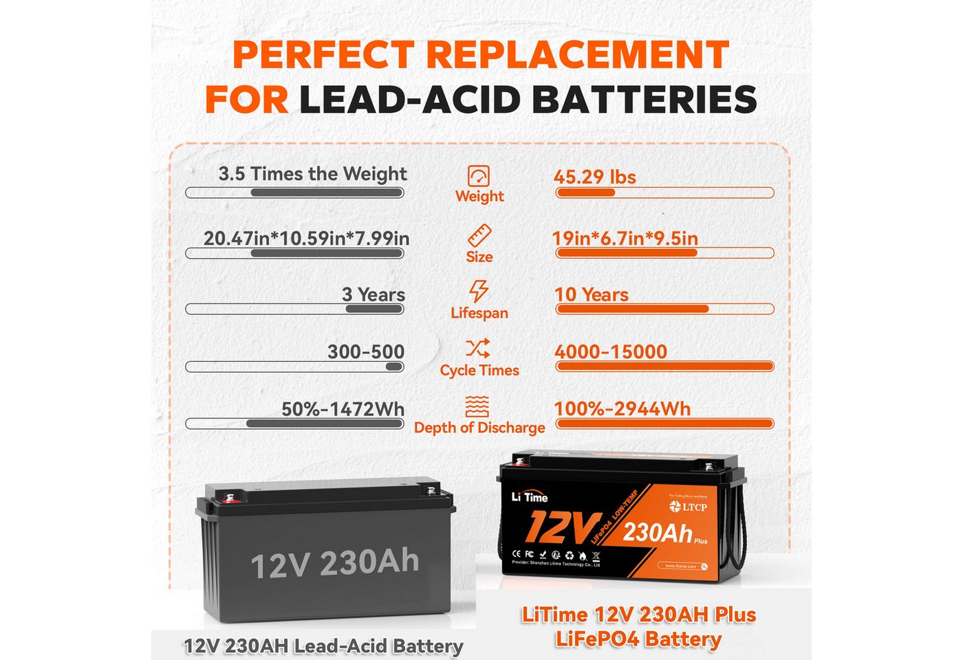 LiTime 12V 230Ah LiFePO4 Batterie Low-Temp-Schutz Wohnmobil Boot Versorgung Solarakkus (12 V), Zyklenfeste und erweiterbare Versorgungsbatterie für Camping, Schiff