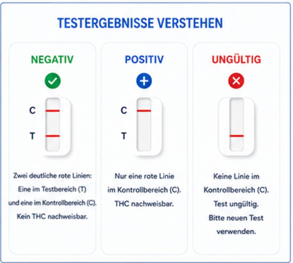 Safecare Bio-Tech Drogen-Schnelltest THC Schnelltest Speichel im Multi Pack – Cannabis Drogentest, 1 Messparameter, Schnellttest, 10-tlg., 5 steril verpackte Schnellttest, Speicheltest Bild 5