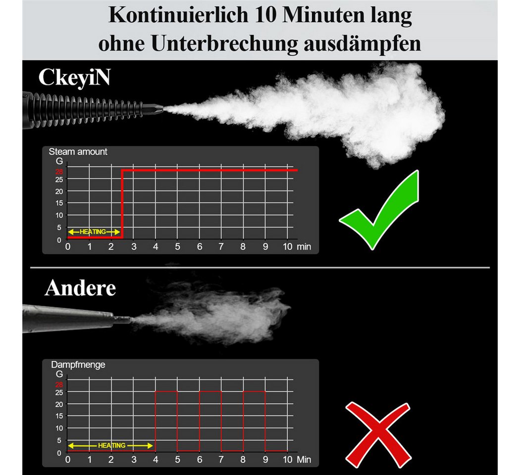 CkeyiN Handdampfreiniger 3,2 bar Hochdruck 450ml Wassertank 9 Zubehörteilen multifunktional, 1250 W, zur chemiefreien Reinigung von Fliesenfugen, Herdplatten, Badezimmern Bild 3