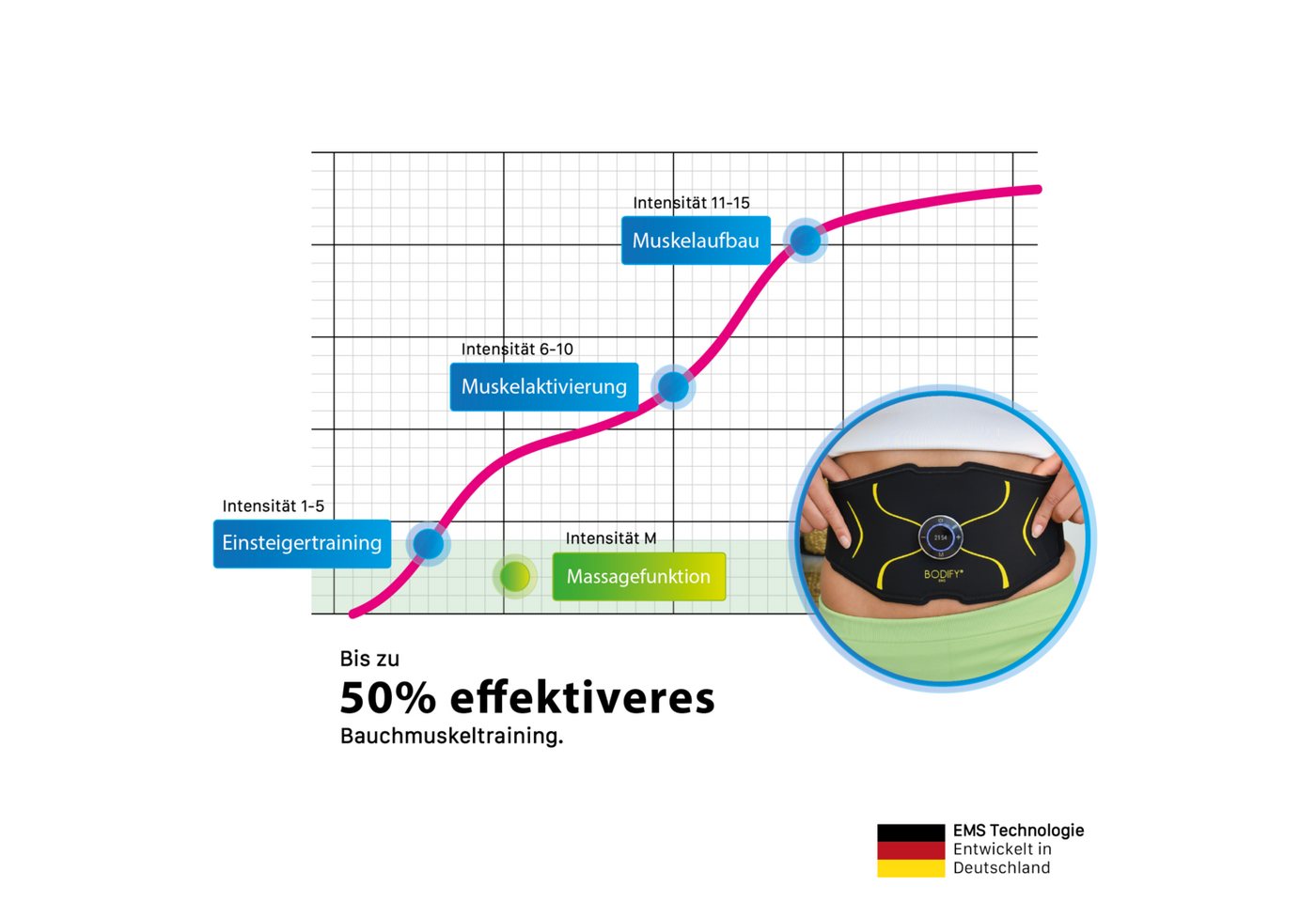 BODIFY EMS-Bauchmuskeltrainer Max - EMS Trainer - Gezielte Stimulation der Bauch Muskulatur Bild 3