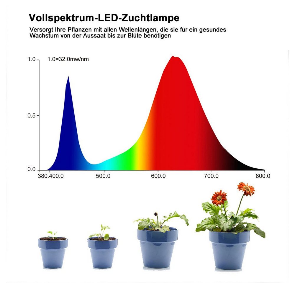 Lapalife Pflanzenlampe LED Vollspektrum Grow Light, dreiblättriges Faltbares Pflanzenlicht, E26/E27, 288-504 LEDs, Rot-Blau Licht, für Sukkulenten, Gemüse, Blumen Bild 2
