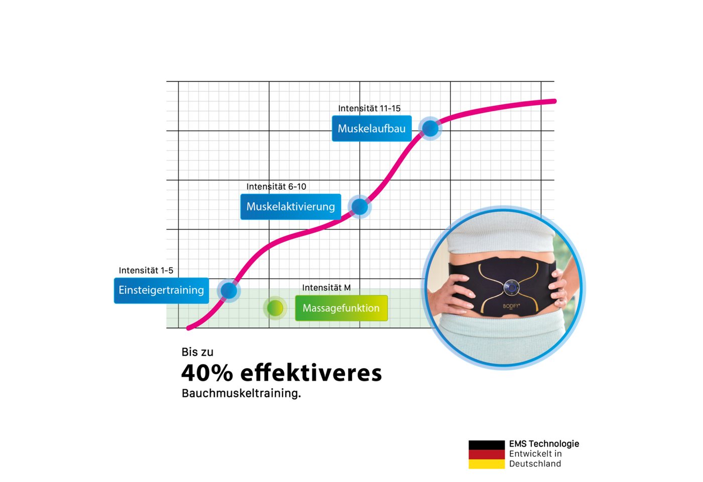 BODIFY EMS-Bauchmuskeltrainer Pro - EMS Trainer - Gezielte Stimulation der Bauch Muskulatur Bild 4