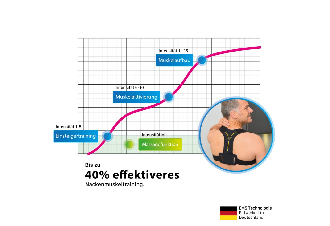 BODIFY EMS-Gerät Nackentrainer Pro - Gezielte Stimulation der Nacken Muskulatur Bild 2