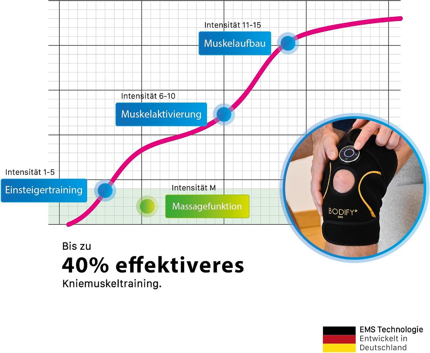 BODIFY EMS-Gerät Knietrainer Pro - Gezielte Stimulation der Kniemuskulatur Bild 3
