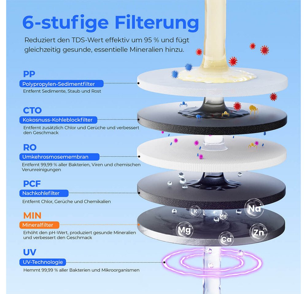 Hydrofast Wasserfilter W100 Tisch-Wasseraufbereiter mit Heiß- und Trinkwasser, Umkehrosmose, Zubehör für 92°C – Das Geheimnis für perfekten Kaffee., 8 Temperaturstufen, heißes Wasser in 3 Sekunden, 6-stufige Filterung Bild 4
