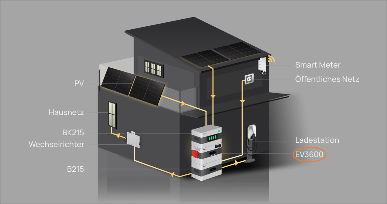 SunEnergyXT Insellösung EV3600 bidirektionaler Wechselrichter Bild 3