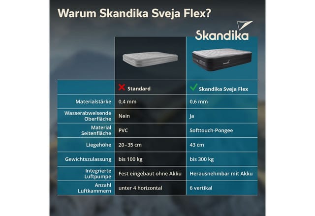 Skandika Luftmatratze Sveja Flex / Plus / Premium, selbstaufblasend mit Pumpe, (Unterseite rutschhemmend, Oberseite: Soft-Touch, beflockt), 300 belastbar, Tragetasche, Kabelfach, Luftkammersystem 6 Kammern