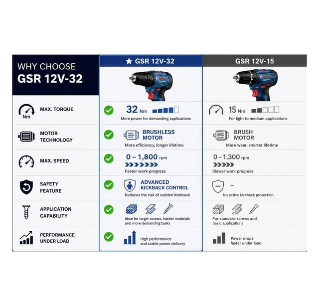 Bosch Professional 0615a500cf Akku-schrauber 12 V 2 Ah Li-ion Bürstenlos, Inkl. Akku, Inkl. Ladege