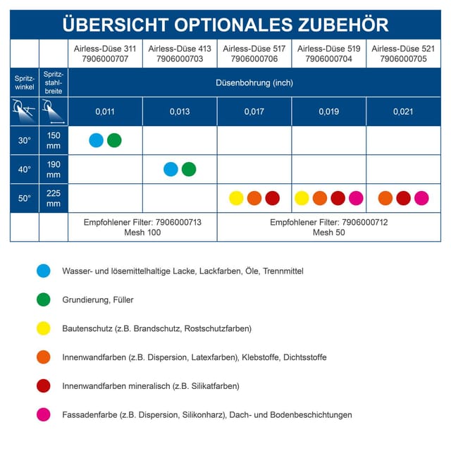 Airless Düse 519 Grundierung Hochviskos Scheppach 7906000704