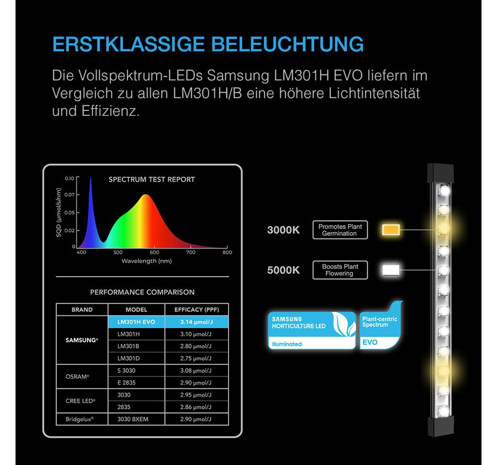 AC INFINITY Pflanzenlampe AC Infinity IONBEAM S16 Vollspektrum LED Leiste 42W, LED fest integriert, Vollspektrum, 4x LED Leiste mit Samsung LM301H EVO Bild 2