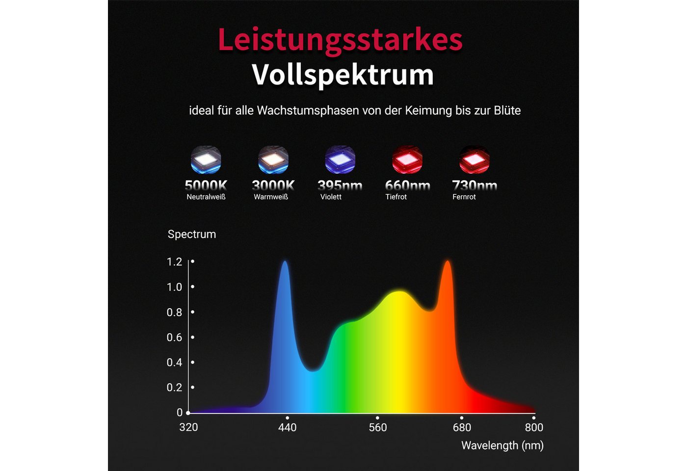 CannoBox Pflanzenlampe Pflanzenlampe GrowLampe LED Light UV+IR Growzelt, LED fest integriert