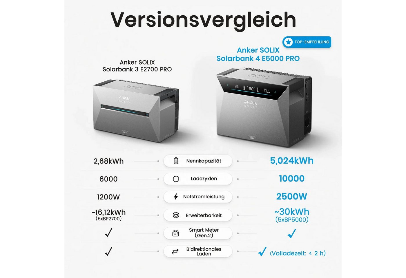 SolarMars Balkonkraftwerk mit Speicher Anker Solix Solarbank 4 E5000 Pro, 2000Wp, (mit 1 x Smart Meter Gen 2, 4 x 4mm²-5M DC Kabel), optional Anker SOLIX BP2700 & BP5000 Erweiterungsakkus Bild 2