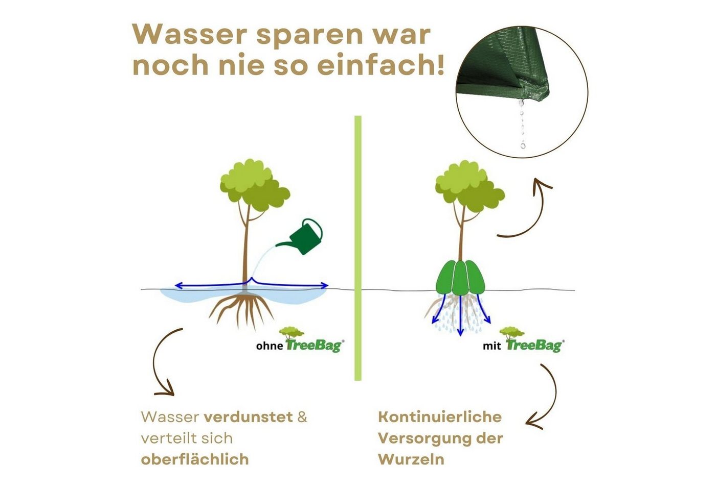 treebag Bewässerungssystem treebag Bewässerungssack Bewässerungssystem aus PVC, für Bäume ca. 75l, (2-tlg), PVC-Folie Bild 5