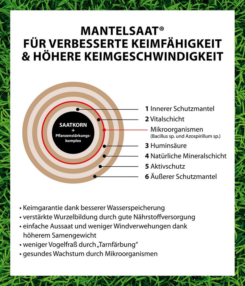 Dehner Rasensamen Rasen-Reparatur Saatgut, für strapazierfähigen Rasen, versch. Größen, 0,35 kg, Dünger, schnell keimend, pflegeleicht, FSC-zertifizierte Verpackung Bild 5