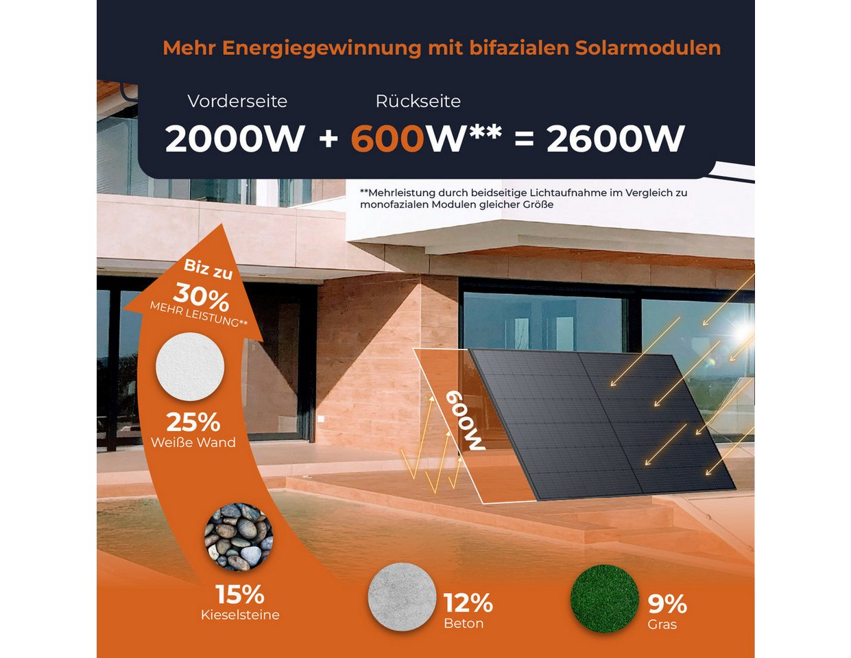 Solarway Balkonkraftwerk 2000 Watt mit Deye 2000 Watt Wechselrichter, Prismatische LiFePO₄-Zellen Bild 2