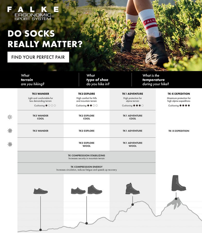 FALKE Wandersocken TK2 Explore atmungsaktives Funktionsmaterial, mit hoher Feuchtigkeitsaufnahme Bild 5