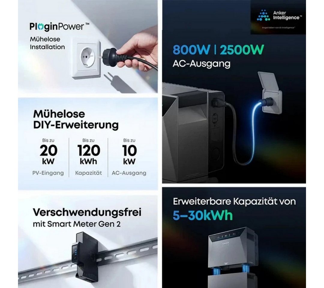 Anker Balkonkraftwerk 6000W Anker SOLIX Solarbank 4 E5000 Pro All-in-One Stromspeicher, (Optional: 0-5 × Anker BP5000 Erweiterungsakku, inkl. Anker Smart Meter Gen 2 und 12 x Sunpro 500W Solarmodule), PV Speicher mit Notstromfunktion Bild 4
