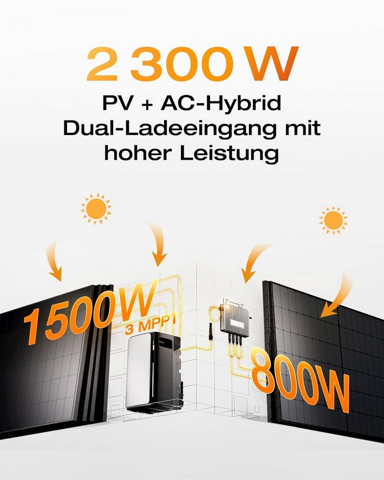 EcoFlow Stream Pro Balkonkraftwerk Speicher AC Kopplung 1,92 kWh 3 MPPT System Bild 3