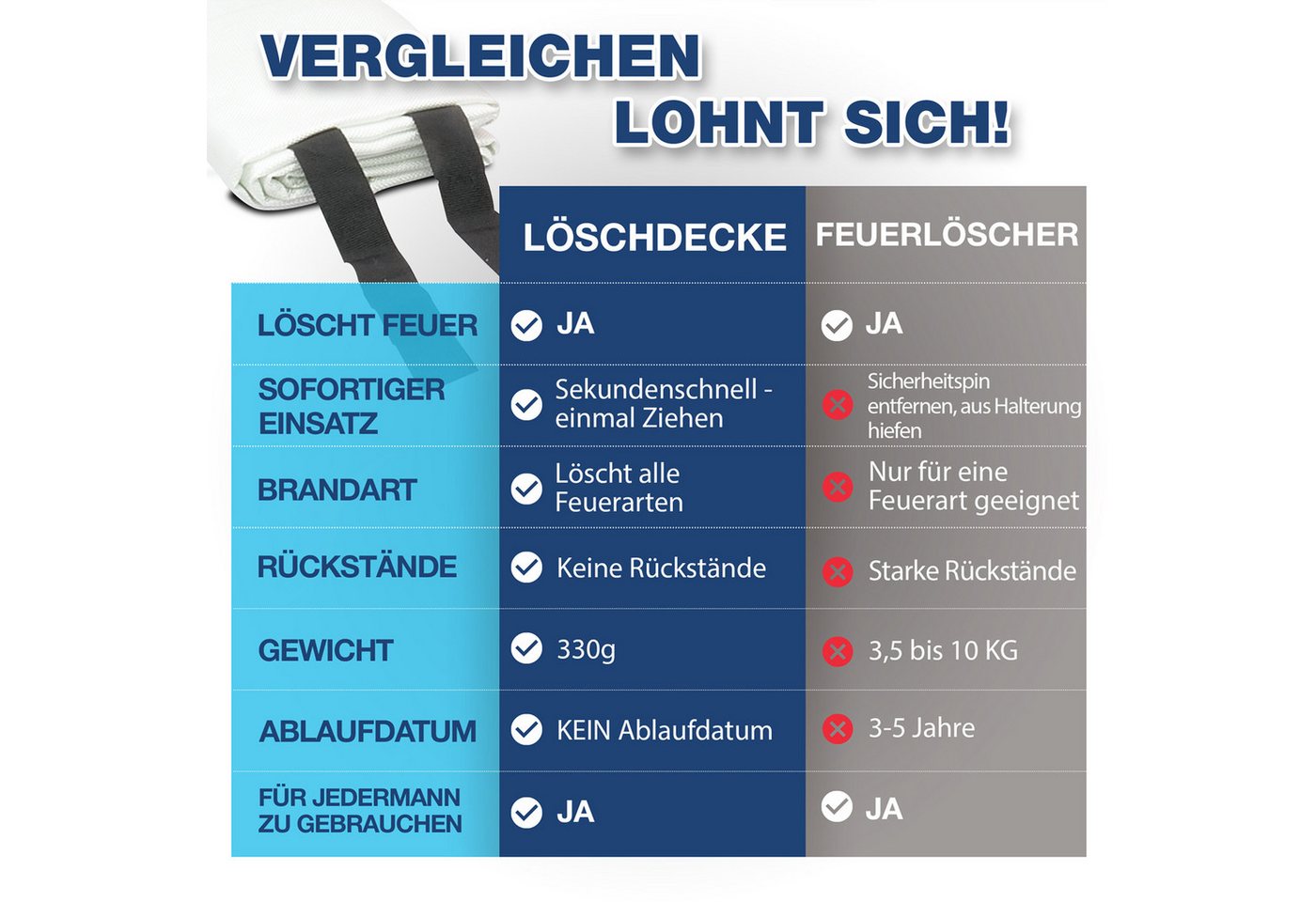 NTG Nutzfahrzeug Technik GmbH Löschdecke 1m² NTG Feuerlöschdecke Fiberglas Brandschutzdecke DIN EN1869, 100x100 cm, (2-St), Brandschutzdecke 1x1m Bild 2