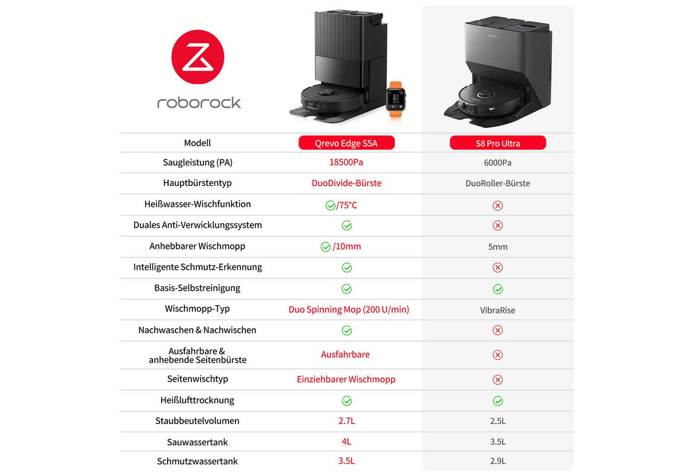 Roborock Saugroboter Qrevo Edge S5A, 18500Pa (Upgrade von S8 Pro Ultra), mit Wischfunktion,Dual Anti-Tangle-System, 18500Pa, Dual Anti-Tangle-System, 75℃ Heißwasser-Moppwäsche Bild 5