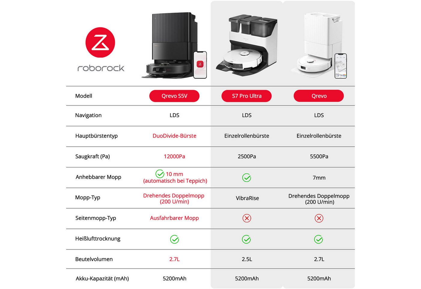 Roborock Saugroboter Qrevo S5V, FlexiArm Mopp(Upgrade von Qrevo/S7 Pro Ultra), 60 W, 12000Pa Saugkraft, 100% Haar-Entfernungsrate, 0% Verhedderung, Multifunktionales Dock, Reactive Tech-Hindernisvermeidung, PreciSense-LiDAR-Navigation Bild 4