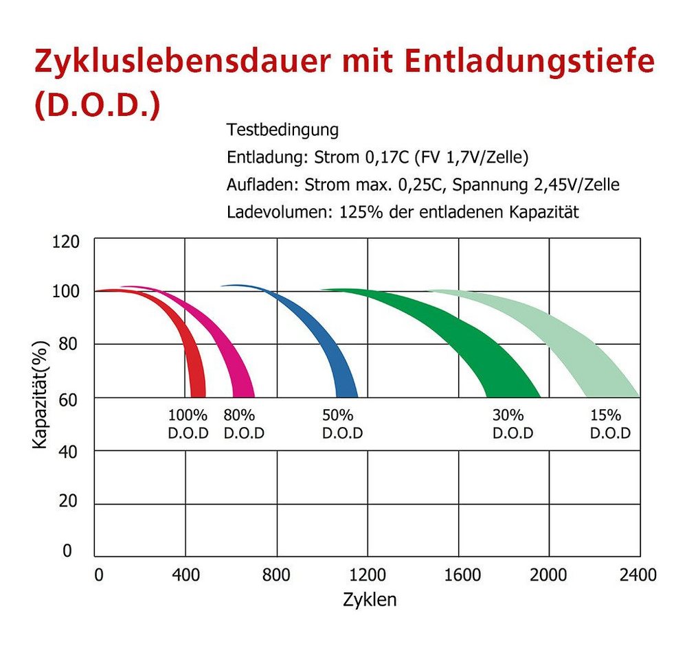 Sunstone Power 12V 120AH Gel Solar Speicher für Inselanlagen USV Notstrom, 0% MWST Bleiakkus, wiederaufladbar, wartungsfrei, zyklenfest Bild 2