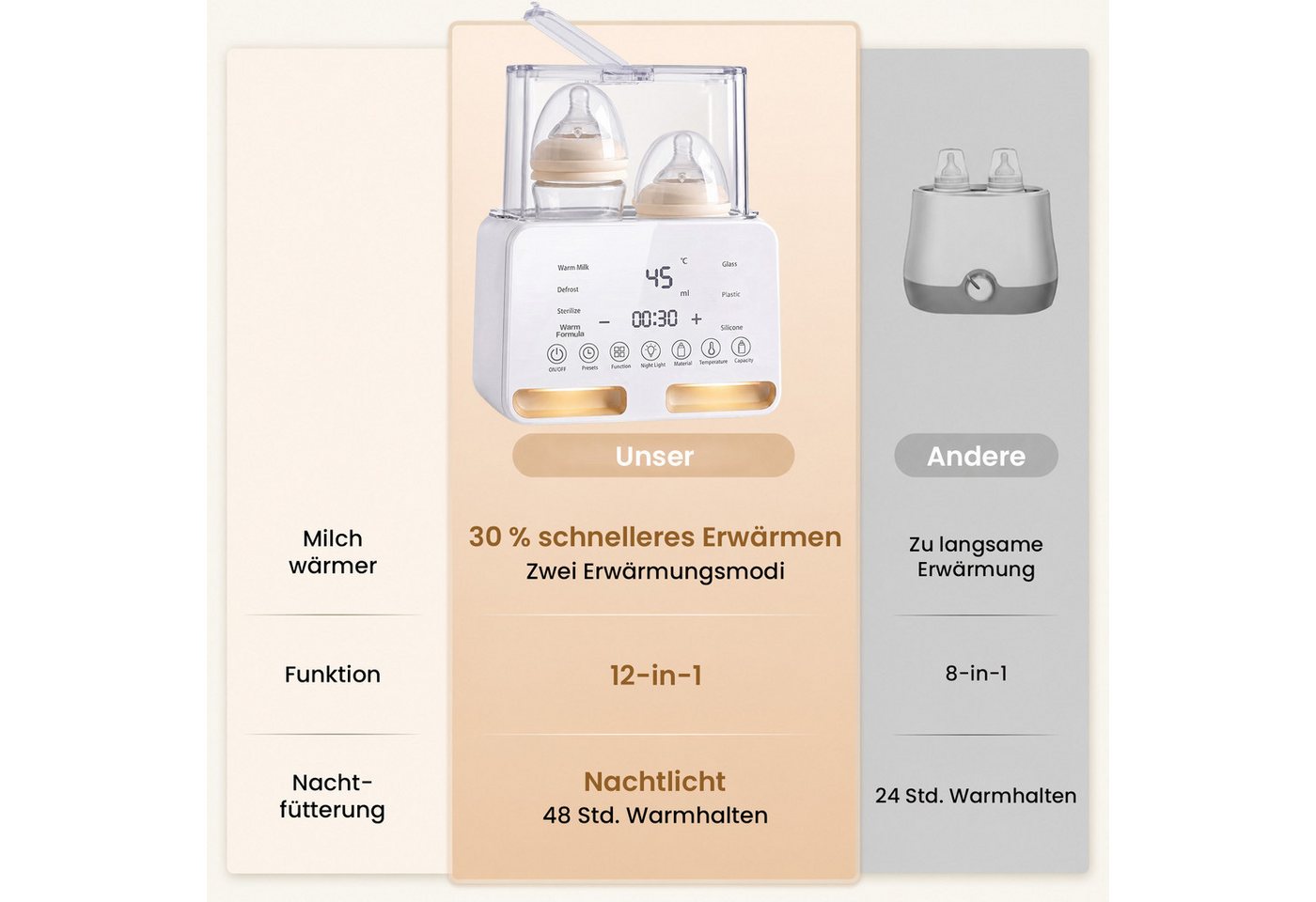 SWGOTA Babyflaschenwärmer 2026 Neuer 12-in-1 Babyflaschenwärmer Sterilisator 2 Flaschen BPA-frei, Für 30–300 ml,PTC-Schnellheizung,48H Warmhalten,Nachtlicht,1–24H Timer Bild 2