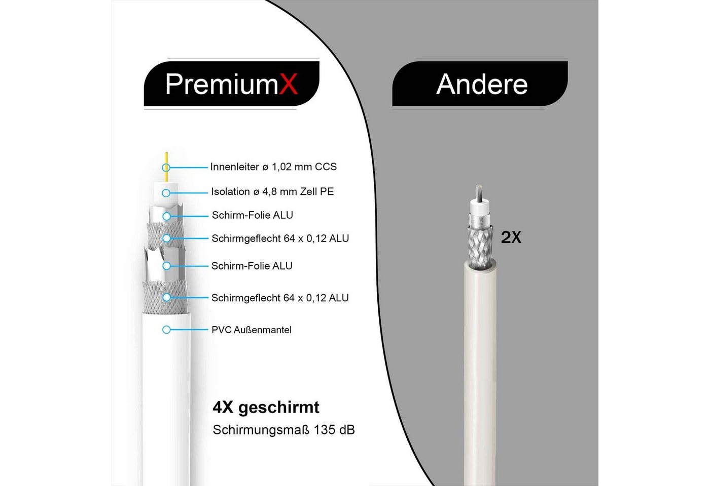 PremiumX 15m BASIC Koaxialkabel 135dB 4-fach SAT Koax Kabel 10x F-Stecker SAT-Kabel Bild 3