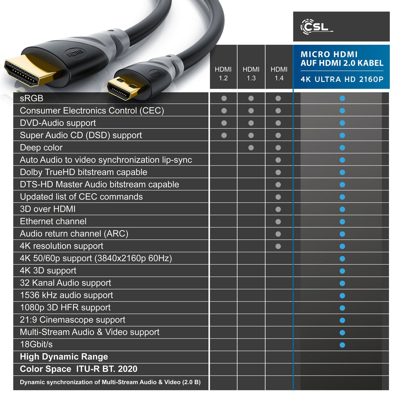 CSL HDMI-Kabel, 2.0, HDMI Typ D (Micro), HDMI Typ A (200 cm), 4K mit Ethernet, Ultra HD Auflösung 2160p (3840 × 2160 Pixel) - 2m Bild 4