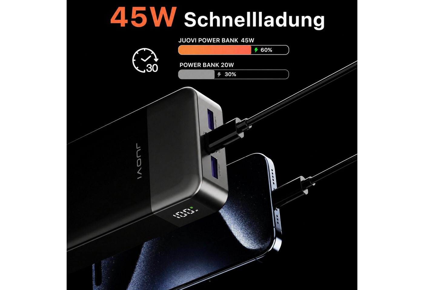 JUOVI Power Bank 45W 20000mAh USB C Schnellladegerät PD QC Fast Charging Powerbank, 4-Port (2C+2A) LED Display, für iPhone 15, iPad, MacBook