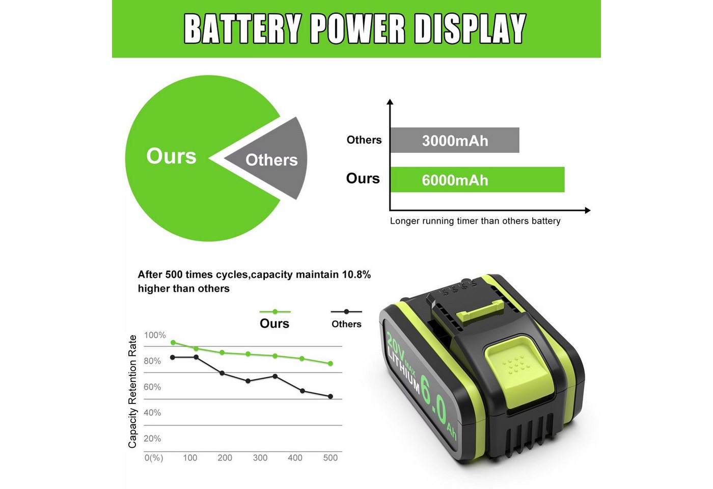 Athlix Ersatz Akku 6,0 Ah für Worx 20-V-Akku, WA3572 WA3553 WX390 WA3551 Akkupacks (2 St), 6000 mAh, 20 % längere Laufzeit, für Worx Geräte Bild 3