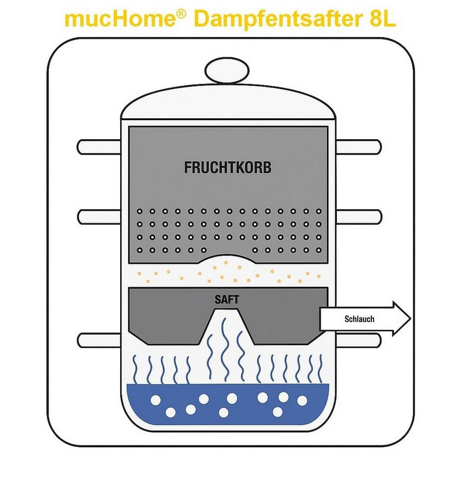 mucHome Entsafter Dampfentsafter 6L Edelstahl für alle Herdarten inkl. Induktion Ø 22cm Bild 4