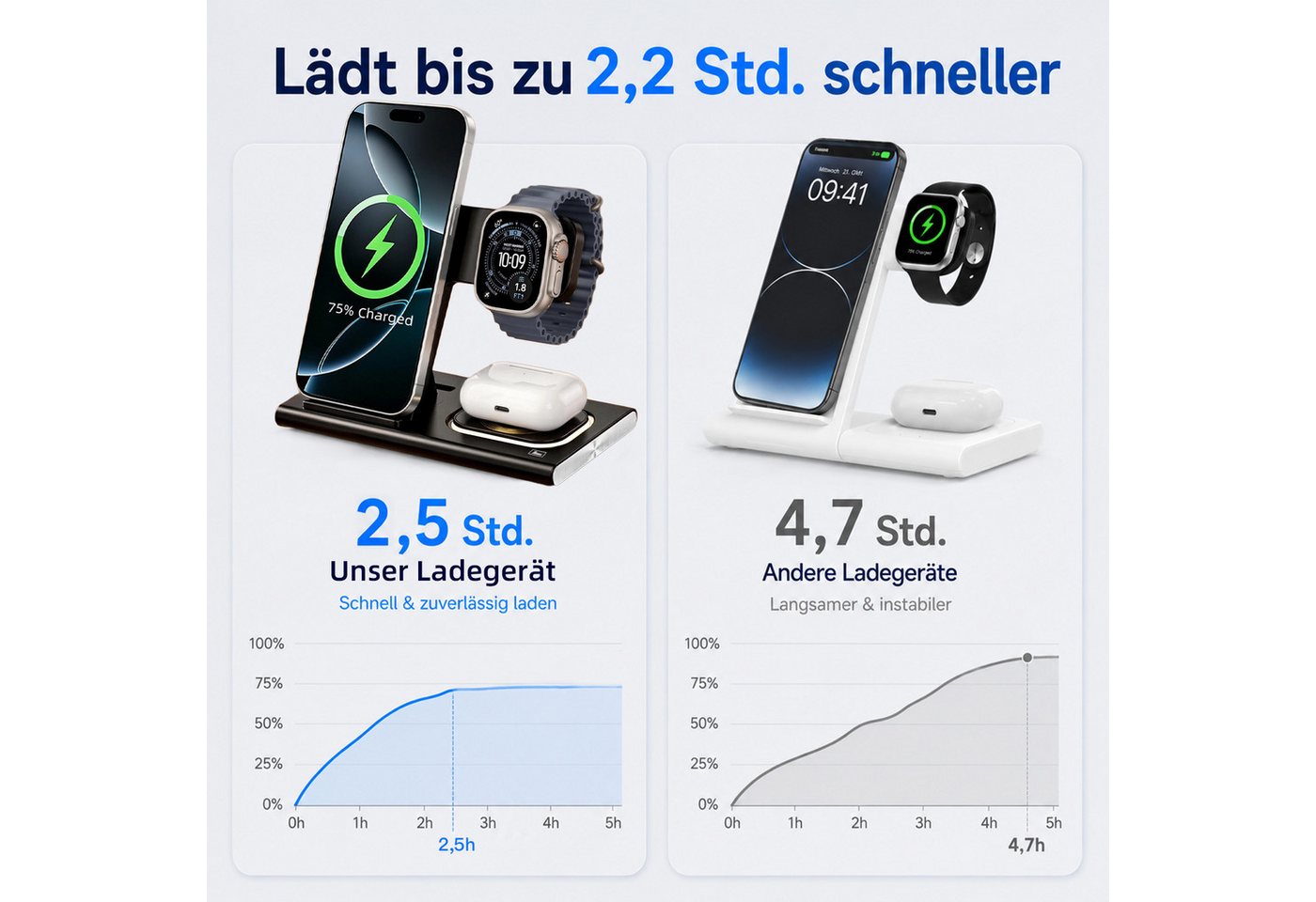 SWGOTA 2026 Ladestation Ladegerät Apple Samsung, 4 in 1 25W Induktive MagSafe Wireless Charger (4 in 1 iPhone Ladestation, 25W Wireless Charger, Qi 2.0 Schnellladung, Schnellladegerät für iPhone 8–17 Serie, Apple Watch, AirPods & Samsung) Bild 3