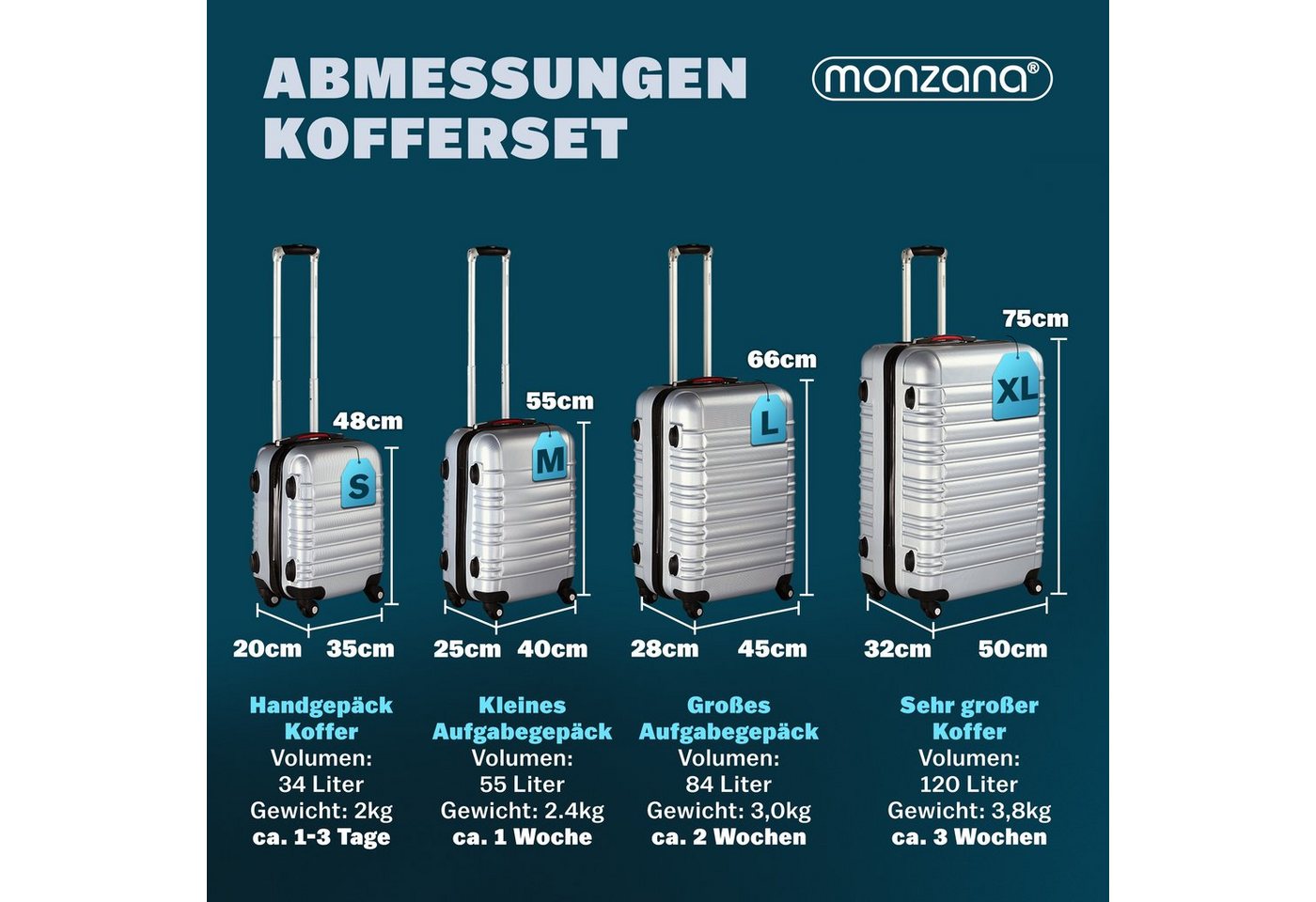 monzana Kofferset, 4 Rollen Rollen, (4 tlg), Hartschalen Koffer S-M-L-XL Gel-Griffe 4 Rollen ABS Hardcase