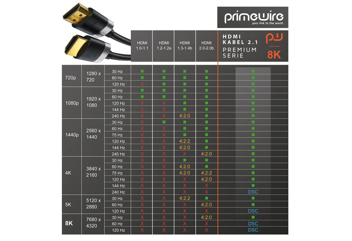 Primewire - 5m High Speed 8k Hdmi Kabel 2.1 Ethernet Arc 3d 4k Ultra Hd 7680x4320 @ 120 Hz Ps4 360 Tv Oled Pc Laptop Beamer Monitor - Schwarz/silber Bild 2