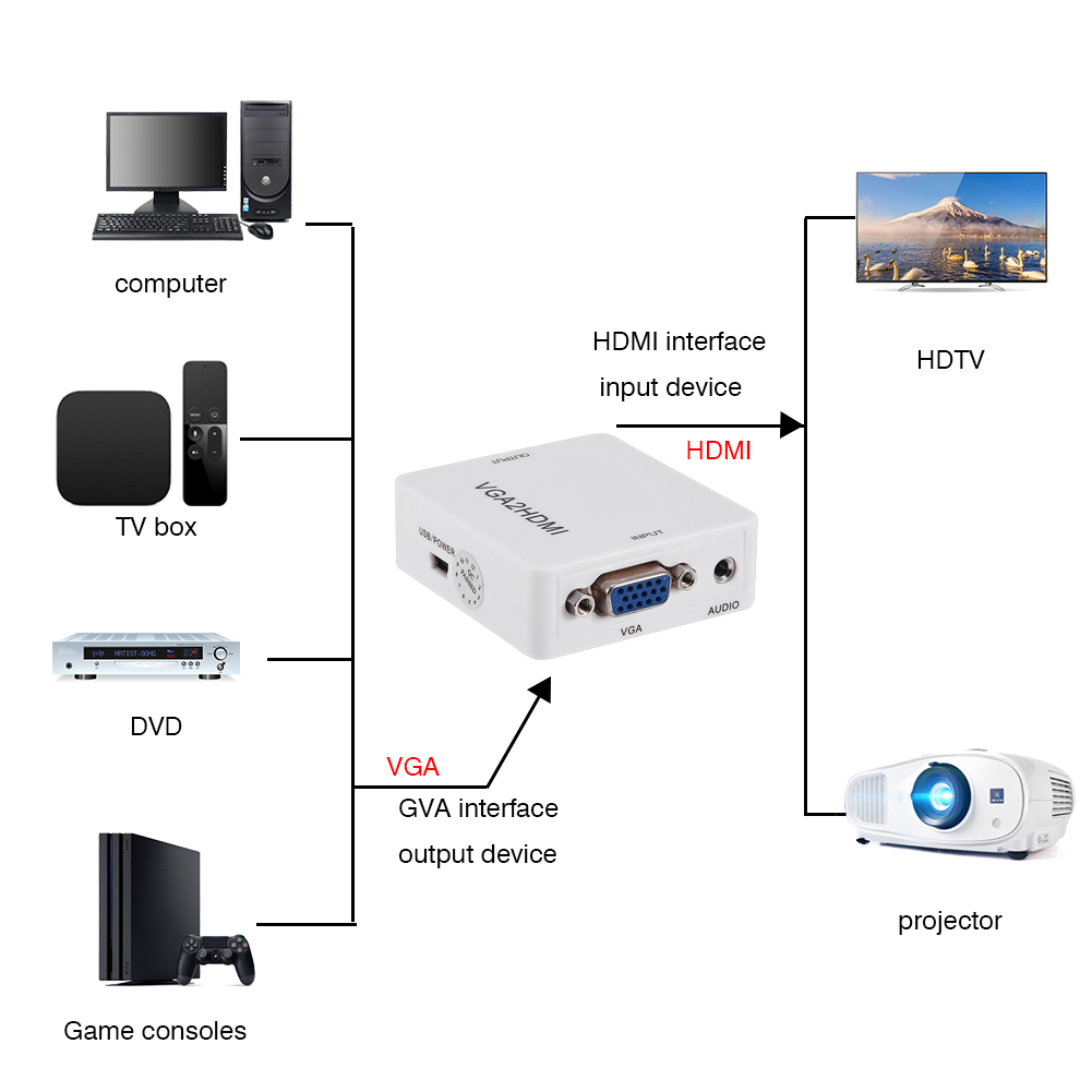 Mini-vga-zu-hdmi-1080p-konverter, Vga2hdmi-adapter Für Pc, Laptop, Dvd-player Und Hdtv-projektor