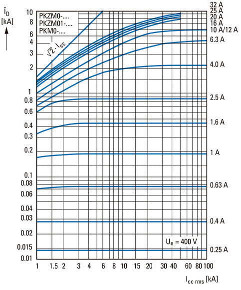 Eaton PKZM01 Motorschutzschalter 0.63-1A - 286082 Bild 4