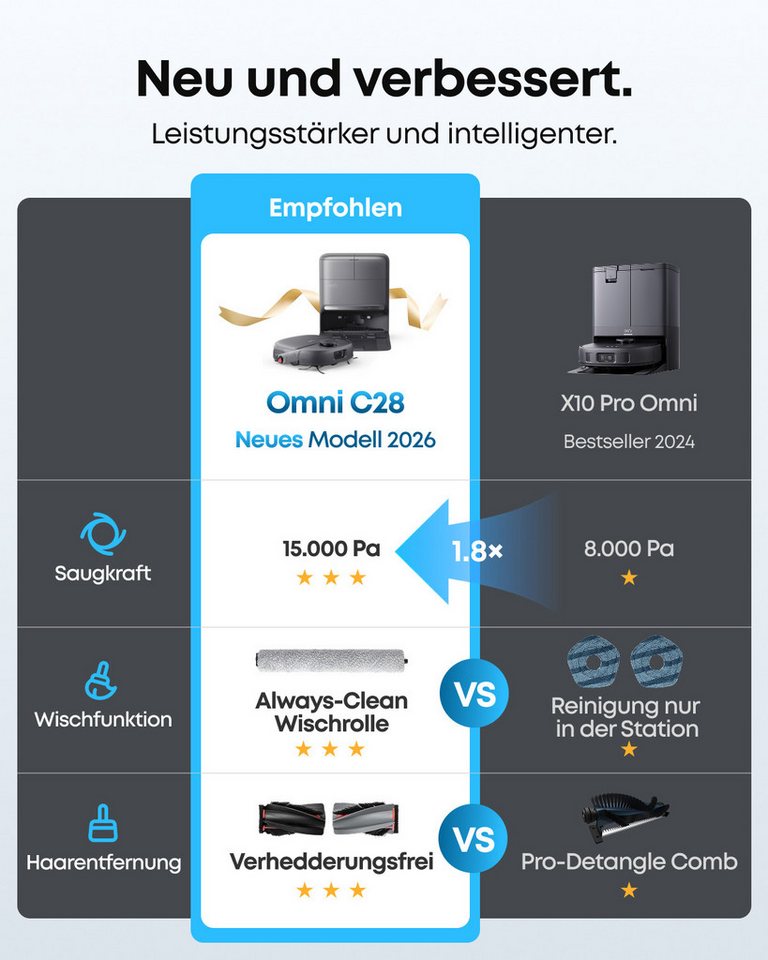 eufy Saugroboter C28 15000 Pa Turbo-Saugkraft,50°C-Heißlufttrocknung, 60 W, mit Beutel, HydroJet delbstreinigende Wischrolle, Omni-Station, Anti-Verwicklung Bild 2