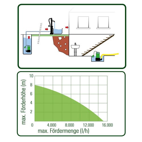 Mr. GARDENER Schmutzwasser-Tauchpumpe, 750 W, Fördermenge: 15000 l/h - gruen
