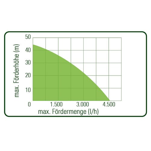 Mr. GARDENER Hauswasserwerk, Fördermenge: , 1100 W - gruen