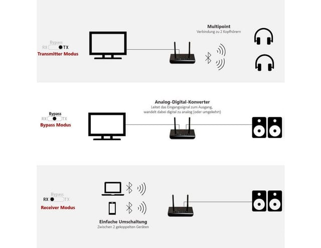 FeinTech Bluetooth-Sender/-Empfänger ABT 1-02, Bluetooth-5.0-Transceiver (Transmitter & Receiver)