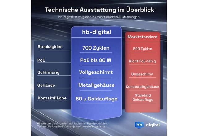 hb-digital Netzwerkstecker CAT7 schmal RJ45 LSA STP Zinklegierung