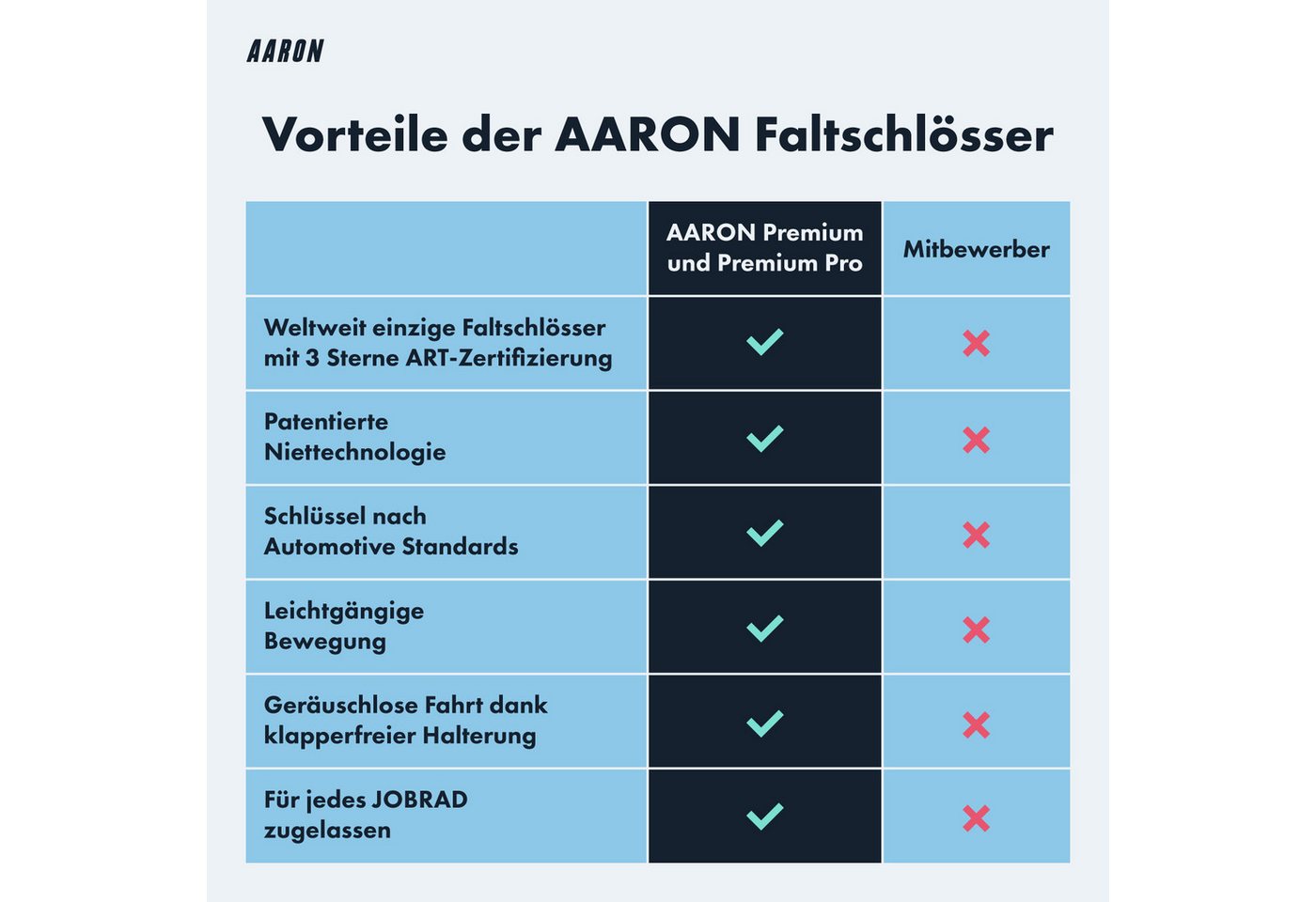 AARON Faltschloss Stufe 18 Hochsicherheits-Faltschloss mit Halterung 110 cm Fahrrad Bild 5