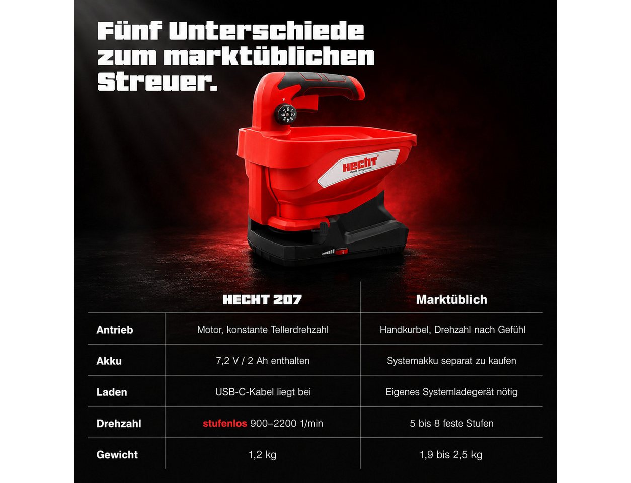 Hecht Handstreuer Akku Universaldstreuer Düngerstreuer 3,3 Liter, 5m Streubreite, 3,3 l Füllmenge, 7,2V mit USB-C Kabel, Salzstreuer 900-220 U/min Bild 2